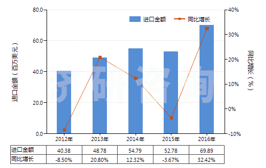 2012-2016年中國其他含酚基但不含其他含氧基羧酸(包括其酸酐,酰鹵化物,過氧化物和過氧酸及其衍生物)(HS29182900)進(jìn)口總額及增速統(tǒng)計